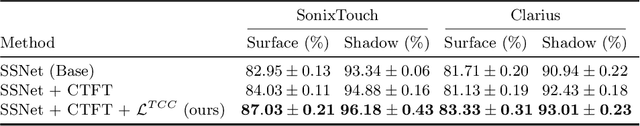 Figure 4 for Simultaneous Bone and Shadow Segmentation Network using Task Correspondence Consistency