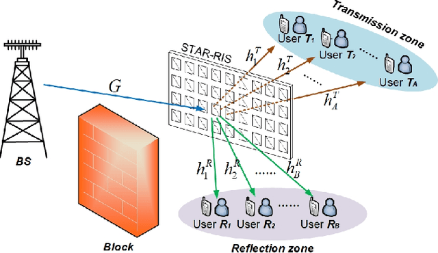 Figure 1 for Energy-Efficient Design for a NOMA assisted STAR-RIS Network with Deep Reinforcement Learning