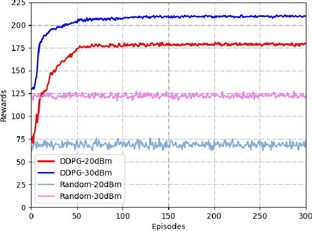 Figure 2 for Energy-Efficient Design for a NOMA assisted STAR-RIS Network with Deep Reinforcement Learning