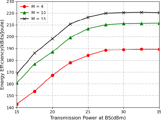 Figure 3 for Energy-Efficient Design for a NOMA assisted STAR-RIS Network with Deep Reinforcement Learning