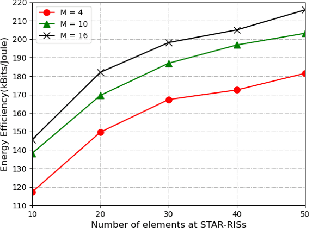 Figure 4 for Energy-Efficient Design for a NOMA assisted STAR-RIS Network with Deep Reinforcement Learning