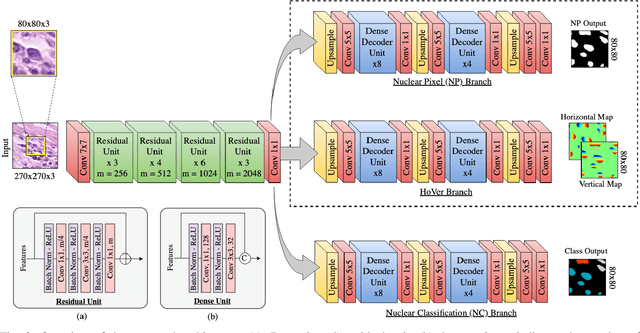 Figure 2 for XY Network for Nuclear Segmentation in Multi-Tissue Histology Images
