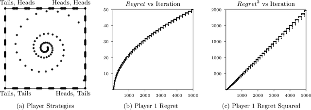 Figure 1 for Fast and Furious Learning in Zero-Sum Games: Vanishing Regret with Non-Vanishing Step Sizes