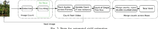 Figure 2 for Apple Counting using Convolutional Neural Networks