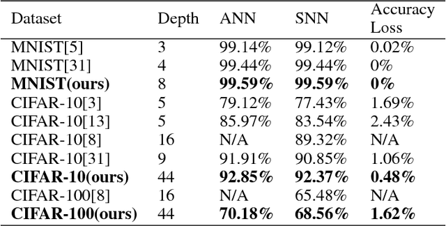 Figure 2 for Spiking Deep Residual Network