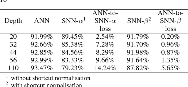 Figure 4 for Spiking Deep Residual Network