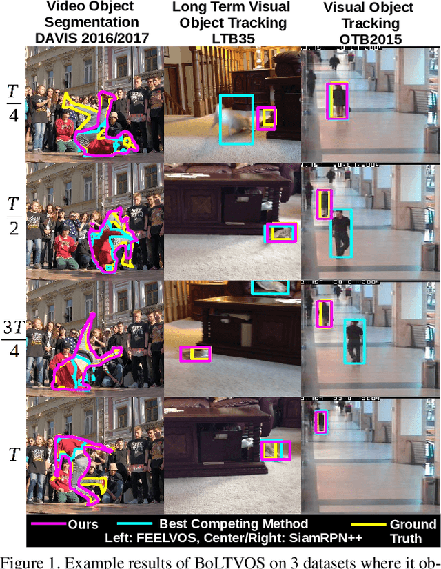 Figure 1 for BoLTVOS: Box-Level Tracking for Video Object Segmentation