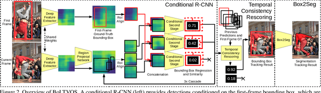 Figure 3 for BoLTVOS: Box-Level Tracking for Video Object Segmentation