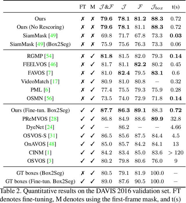 Figure 4 for BoLTVOS: Box-Level Tracking for Video Object Segmentation