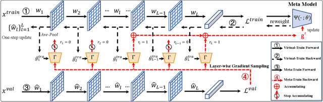 Figure 3 for Faster Meta Update Strategy for Noise-Robust Deep Learning