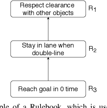 Figure 4 for Safety of the Intended Driving Behavior Using Rulebooks