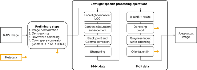 Figure 1 for Shallow camera pipeline for night photography rendering