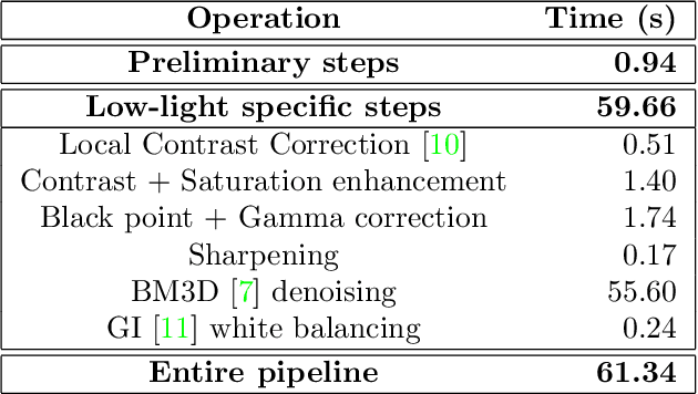 Figure 4 for Shallow camera pipeline for night photography rendering