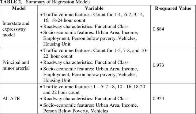 Figure 4 for Development of Statewide AADT Estimation Model from Short-Term Counts: A Comparative Study for South Carolina