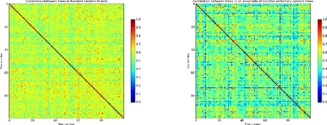 Figure 2 for Extracting more from boosted decision trees: A high energy physics case study
