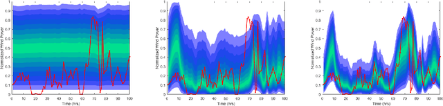 Figure 1 for Smooth Pinball Neural Network for Probabilistic Forecasting of Wind Power