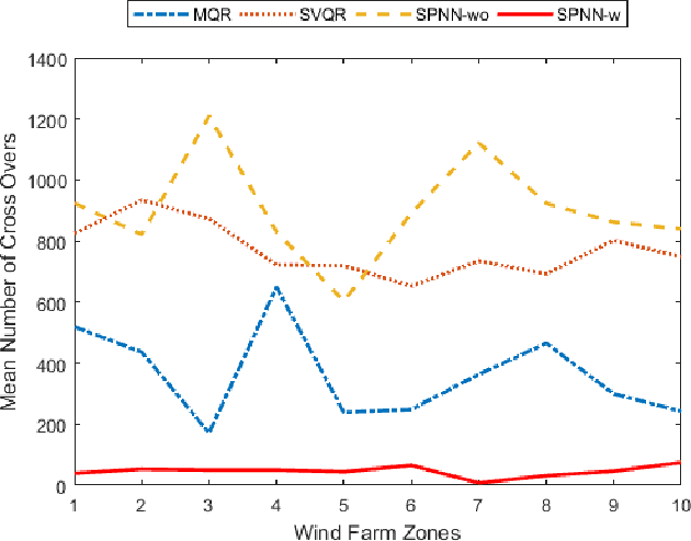 Figure 2 for Smooth Pinball Neural Network for Probabilistic Forecasting of Wind Power