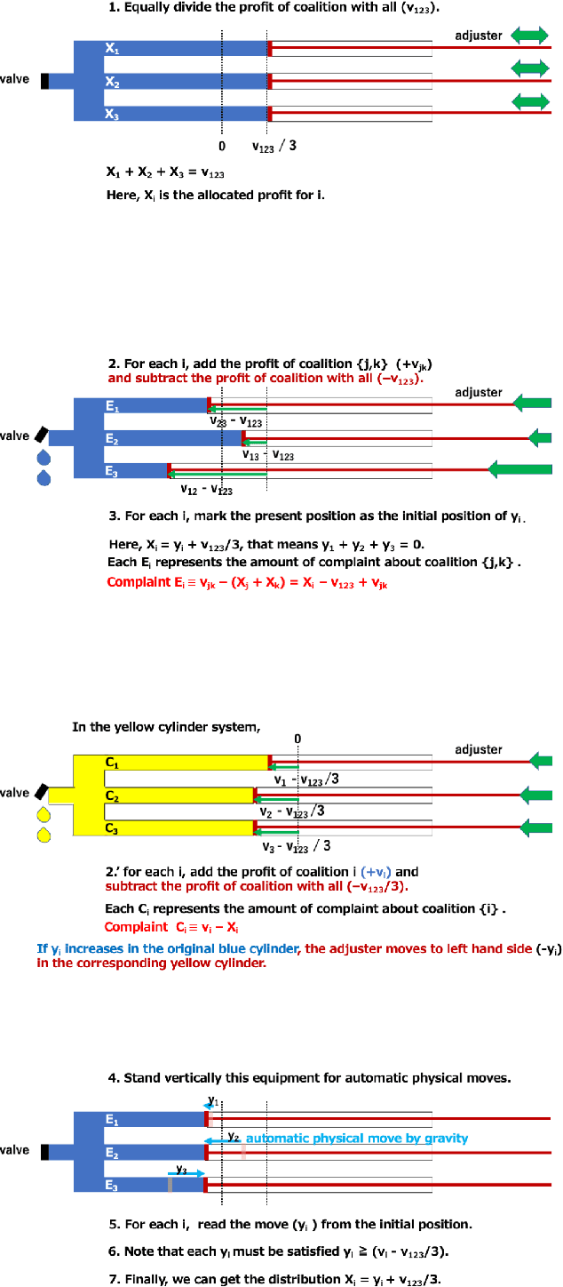 Figure 4 for A Balance for Fairness: Fair Distribution Utilising Physics in Games of Characteristic Function Form