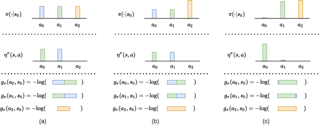 Figure 3 for Action Redundancy in Reinforcement Learning