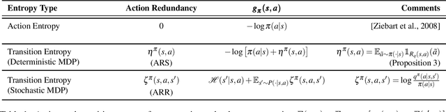 Figure 2 for Action Redundancy in Reinforcement Learning