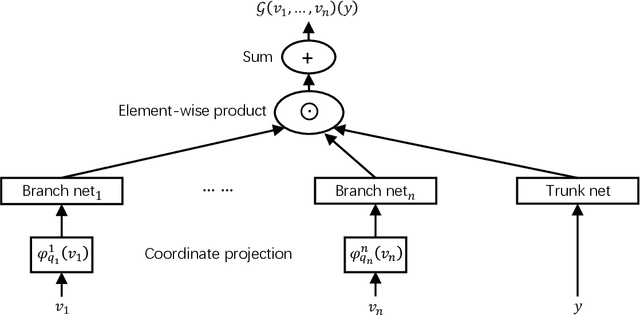 Figure 1 for MIONet: Learning multiple-input operators via tensor product