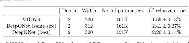 Figure 2 for MIONet: Learning multiple-input operators via tensor product