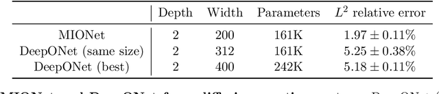 Figure 3 for MIONet: Learning multiple-input operators via tensor product