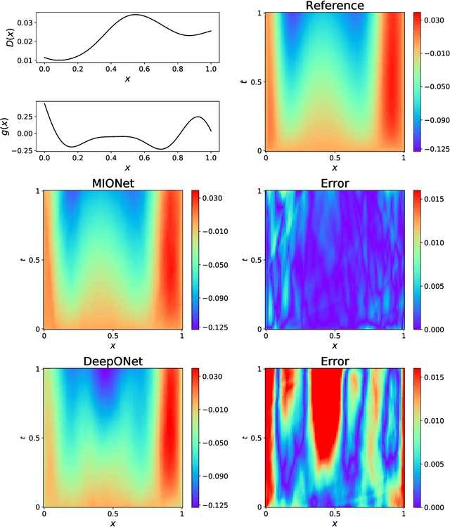 Figure 4 for MIONet: Learning multiple-input operators via tensor product