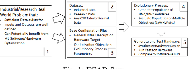 Figure 1 for AutoML for Multilayer Perceptron and FPGA Co-design