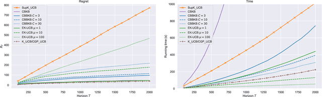 Figure 2 for Efficient Kernel UCB for Contextual Bandits