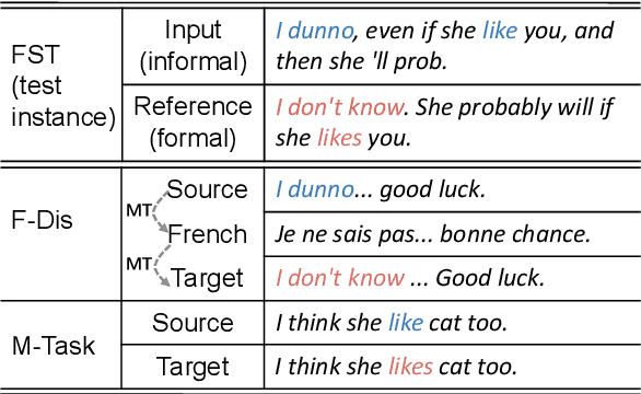 Figure 1 for Parallel Data Augmentation for Formality Style Transfer