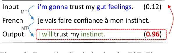 Figure 3 for Parallel Data Augmentation for Formality Style Transfer