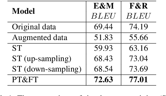 Figure 2 for Parallel Data Augmentation for Formality Style Transfer