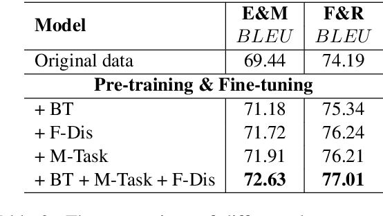 Figure 4 for Parallel Data Augmentation for Formality Style Transfer