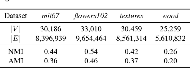 Figure 3 for Building Graph Representations of Deep Vector Embeddings