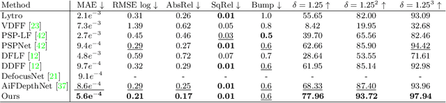 Figure 2 for Learning Depth from Focus in the Wild