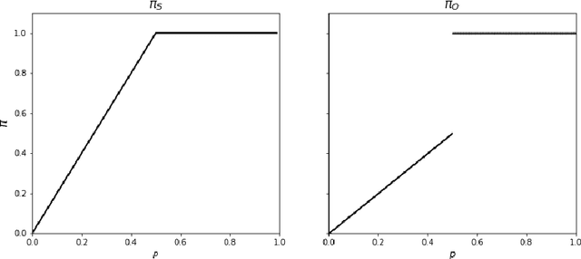 Figure 1 for A generalization of the symmetrical and optimal probability-to-possibility transformations