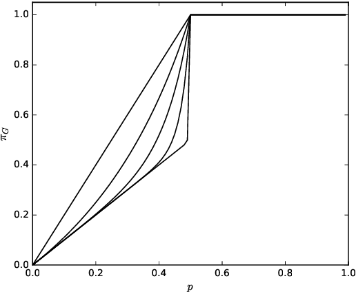 Figure 3 for A generalization of the symmetrical and optimal probability-to-possibility transformations