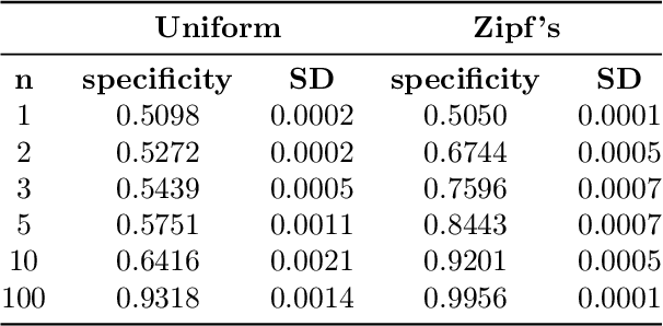 Figure 2 for A generalization of the symmetrical and optimal probability-to-possibility transformations