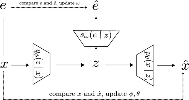 Figure 1 for Improve variational autoEncoder with auxiliary softmax multiclassifier