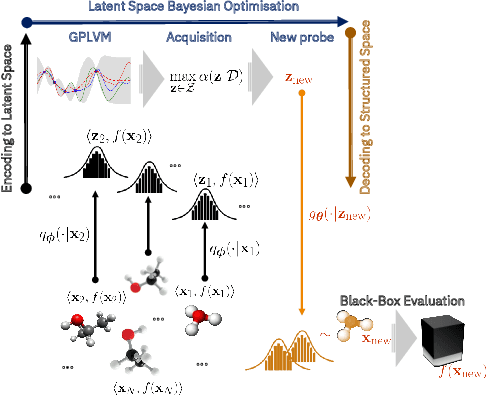 Figure 1 for High-Dimensional Bayesian Optimisation with Variational Autoencoders and Deep Metric Learning