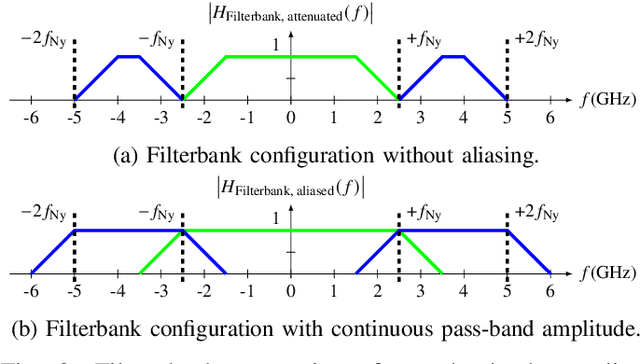 Figure 3 for Receiver Bandwidth Extension Beyond Nyquist Using Channel Bonding