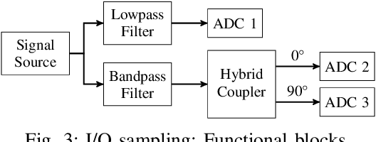 Figure 4 for Receiver Bandwidth Extension Beyond Nyquist Using Channel Bonding