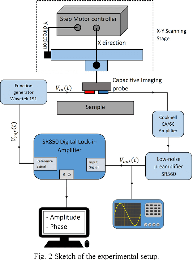 Figure 2 for Capacitive imaging using fused amplitude and phase information for improved defect detection