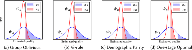 Figure 3 for On Fair Selection in the Presence of Implicit Variance