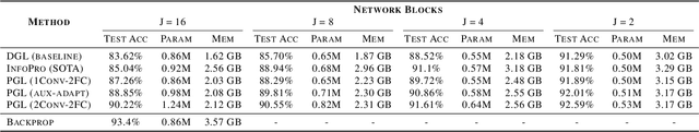Figure 4 for Locally Supervised Learning with Periodic Global Guidance