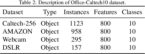 Figure 3 for Semi-supervised representation learning via dual autoencoders for domain adaptation