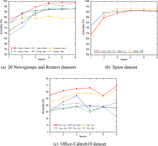 Figure 4 for Semi-supervised representation learning via dual autoencoders for domain adaptation