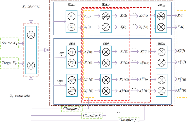 Figure 1 for Semi-supervised representation learning via dual autoencoders for domain adaptation