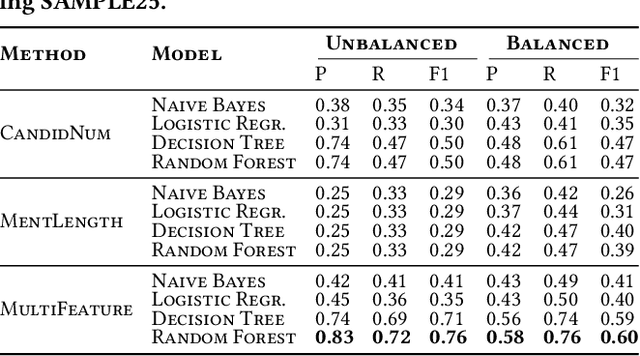 Figure 3 for Same but Different: Distant Supervision for Predicting and Understanding Entity Linking Difficulty